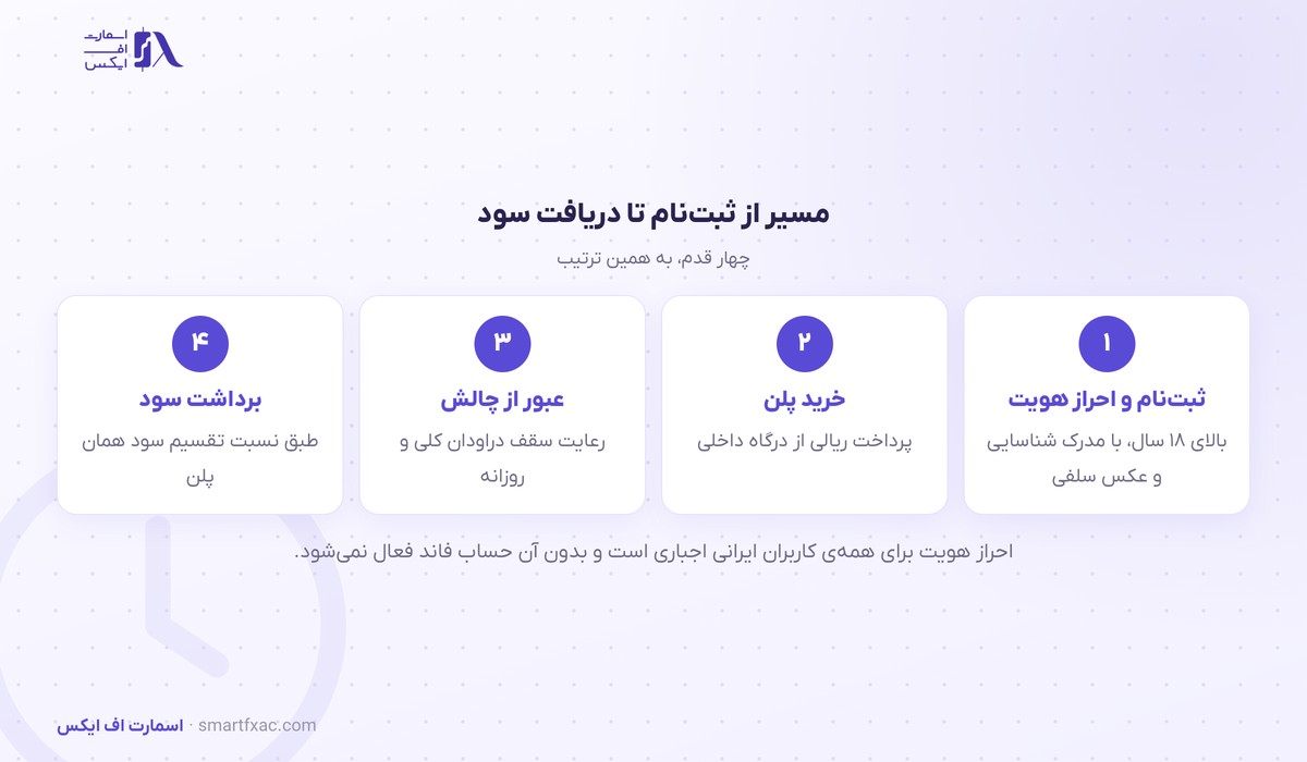 مسیر ثبت نام تا برداشت سود در پراپ تریدینگ سرمایه گذار برتر