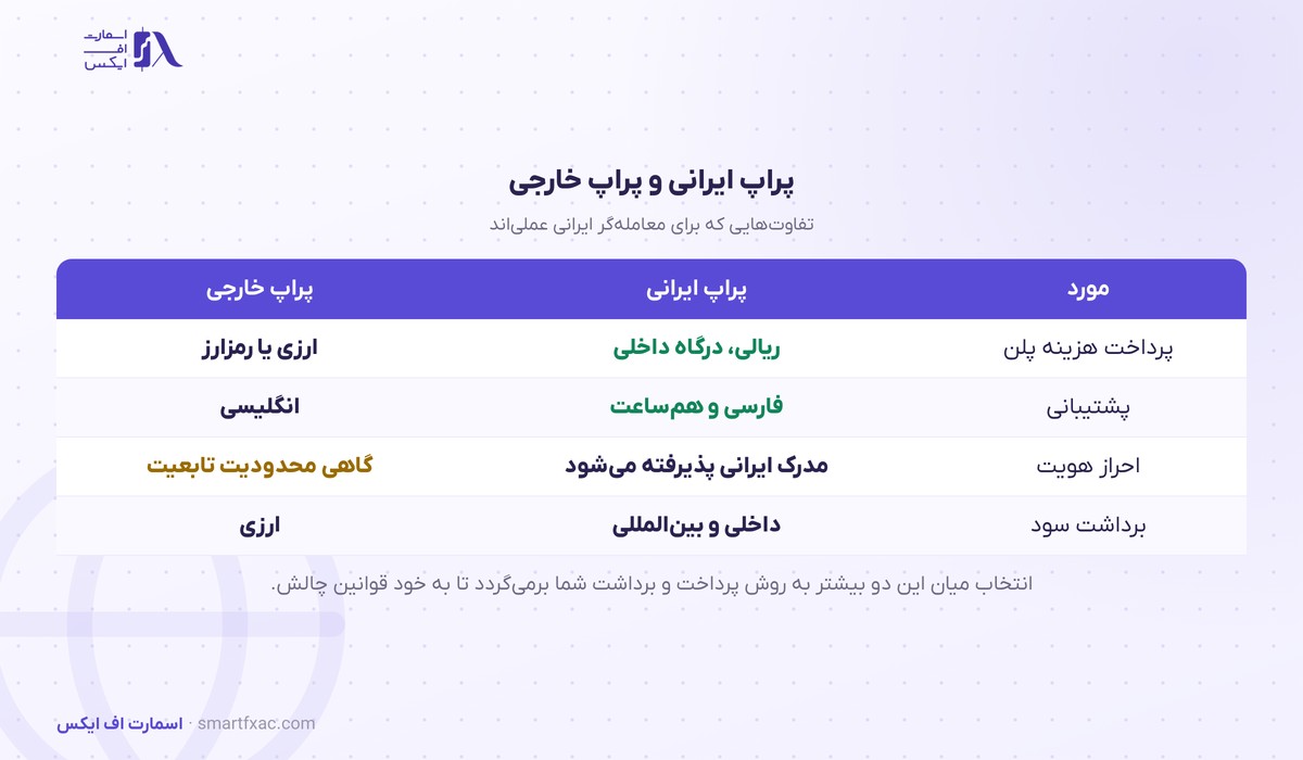 مقایسه پراپ فرم ایرانی سرمایه گذار برتر با پراپ فرم خارجی