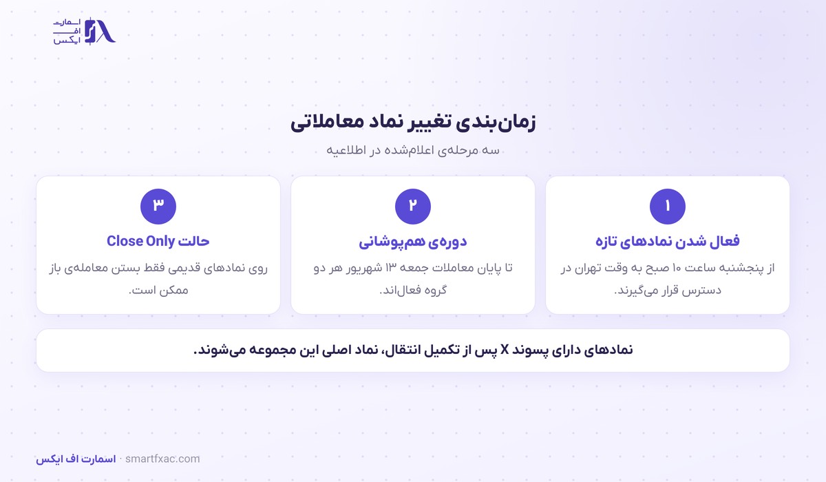 زمان‌بندی سه مرحله‌ای افزودن پسوند نماد