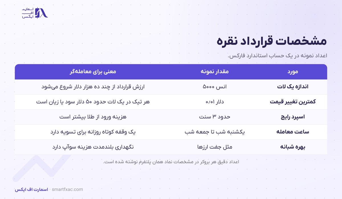 جدول مشخصات قرارداد نقره شامل اندازه لات و ارزش تیک و اسپرد و ساعت معامله
