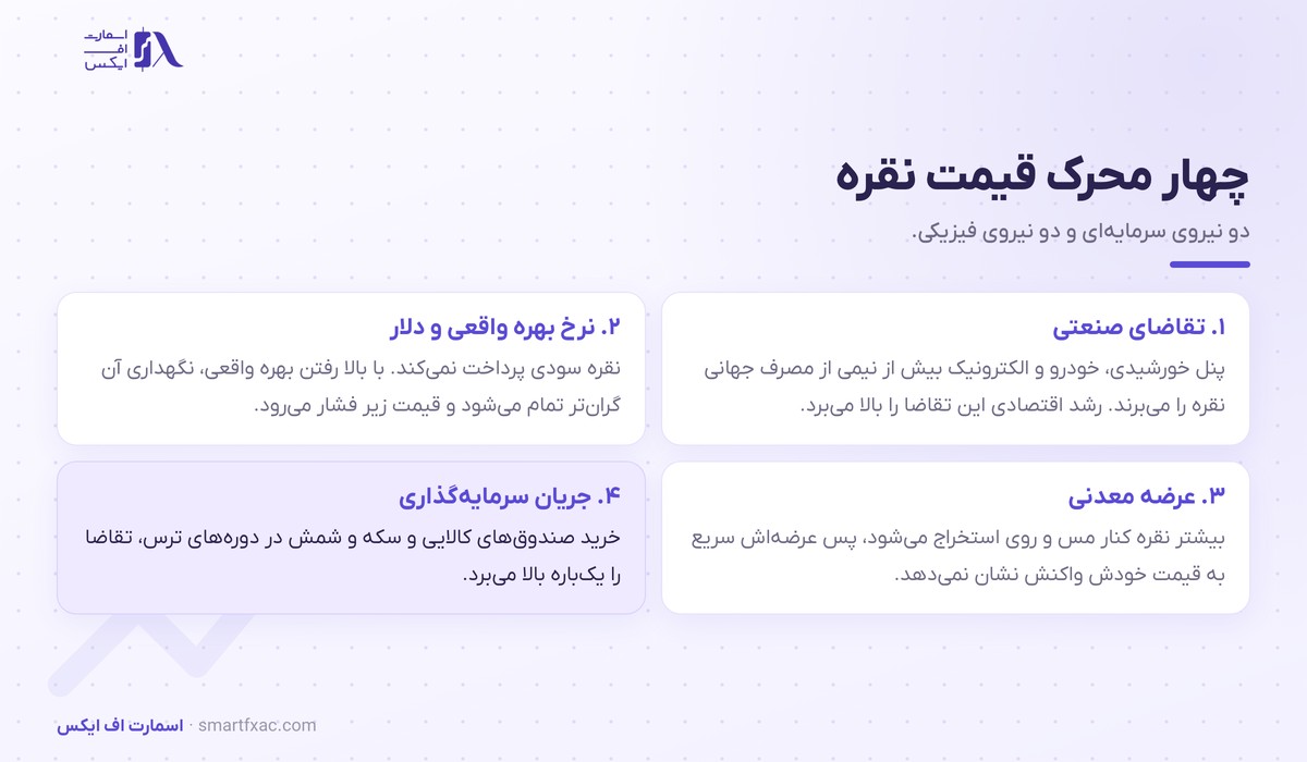 چهار محرک قیمت نقره شامل تقاضای صنعتی و نرخ بهره واقعی و عرضه معدنی و جریان سرمایه