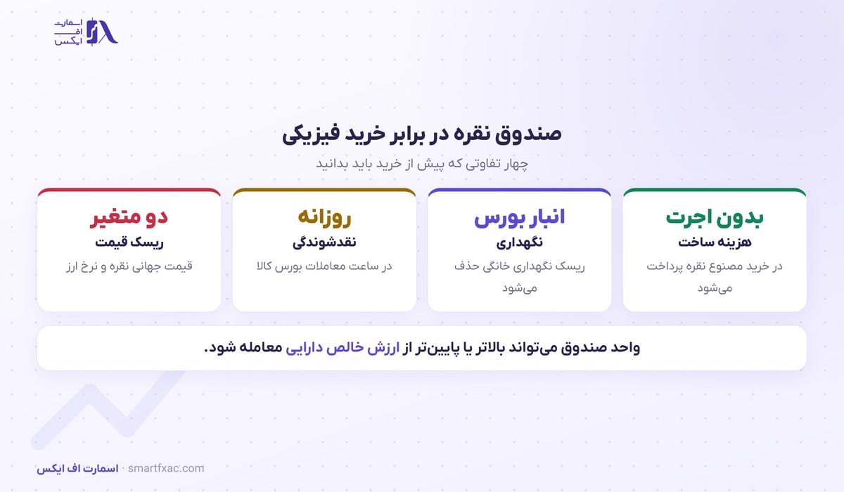 شمار صندوقهای نقره از ۱۴ گذشت؛ تازهترین صندوق از ۲۱ شهریور پذیرهنویسی شد 5 مقایسه صندوق نقره با خرید فیزیکی نقره