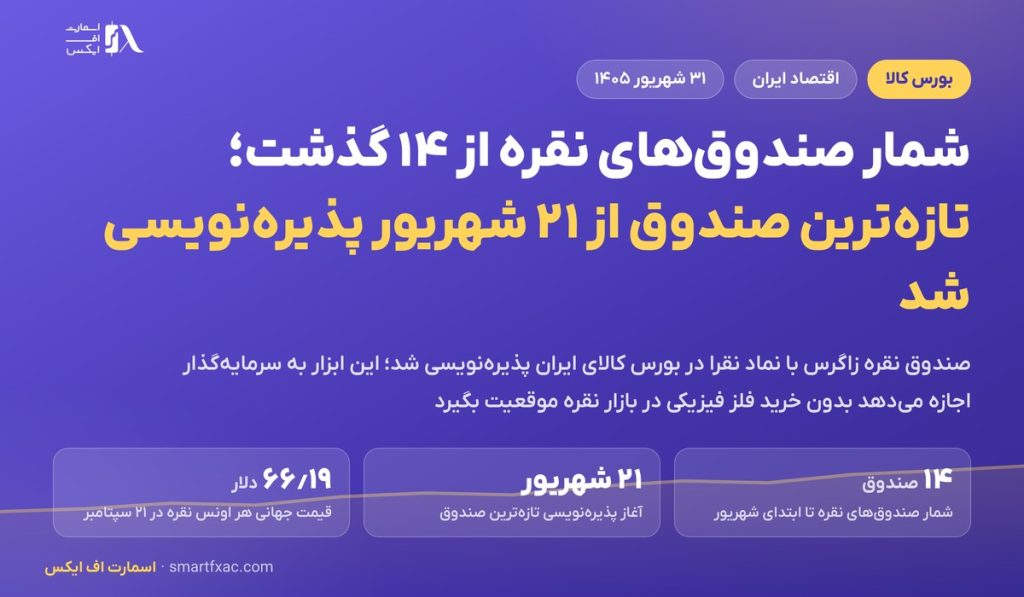 شمار صندوقهای نقره از ۱۴ گذشت؛ تازهترین صندوق از ۲۱ شهریور پذیرهنویسی شد 3 شمار صندوقهای نقره از ۱۴ گذشت؛ تازهترین صندوق از ۲۱ شهریور پذیرهنویسی شد