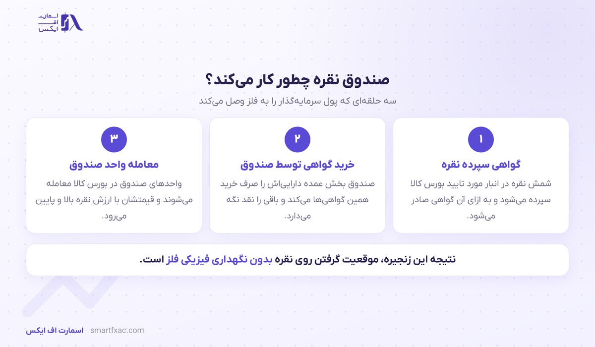 شمار صندوقهای نقره از ۱۴ گذشت؛ تازهترین صندوق از ۲۱ شهریور پذیرهنویسی شد 4 سازوکار کار صندوقهای نقره در بورس کالا