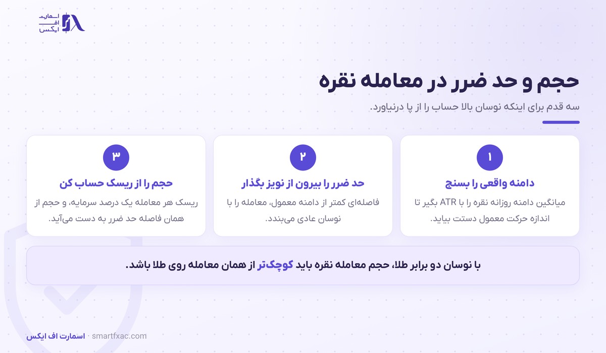 سه قدم تعیین حجم و حد ضرر در معامله نقره با ATR و قاعده یک درصد