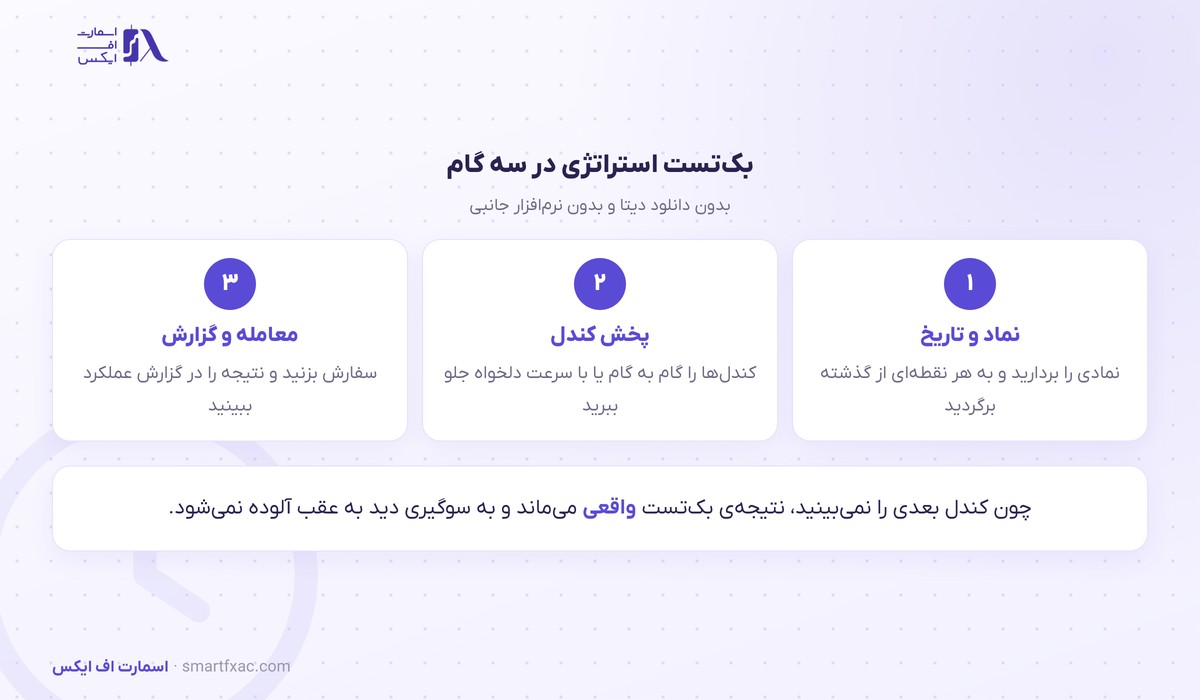 بک تست استراتژی در سه گام با پخش کندل در شبیه ساز