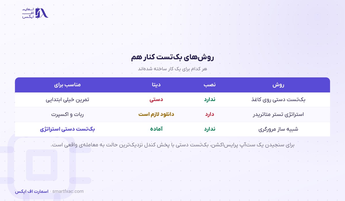مقایسه روش‌های بک تست: دستی، متاتریدر و سایت بک تست مرورگری