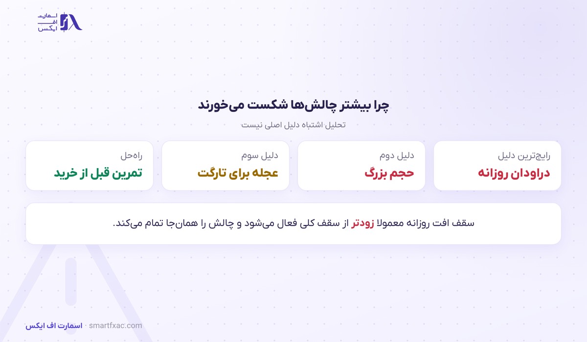 دلایل اصلی شکست در چالش پراپ و راه پاس کردن پراپ