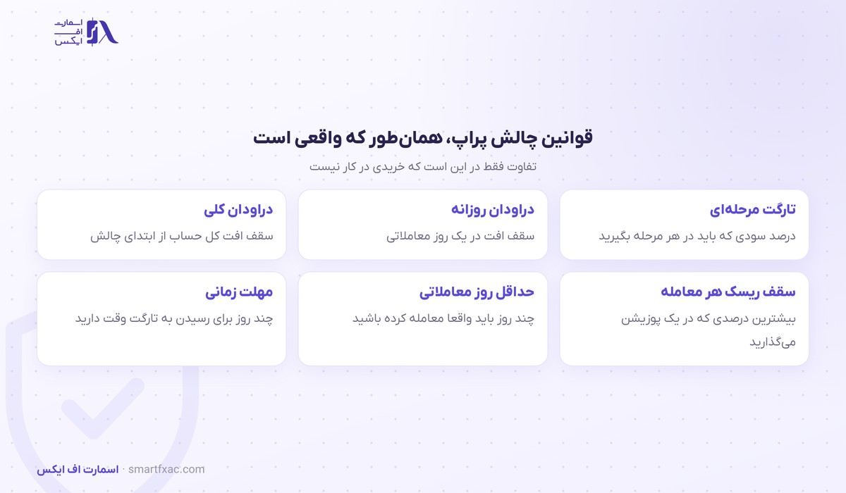 قوانین چالش پراپ رایگان شامل تارگت و دراودان روزانه و کلی