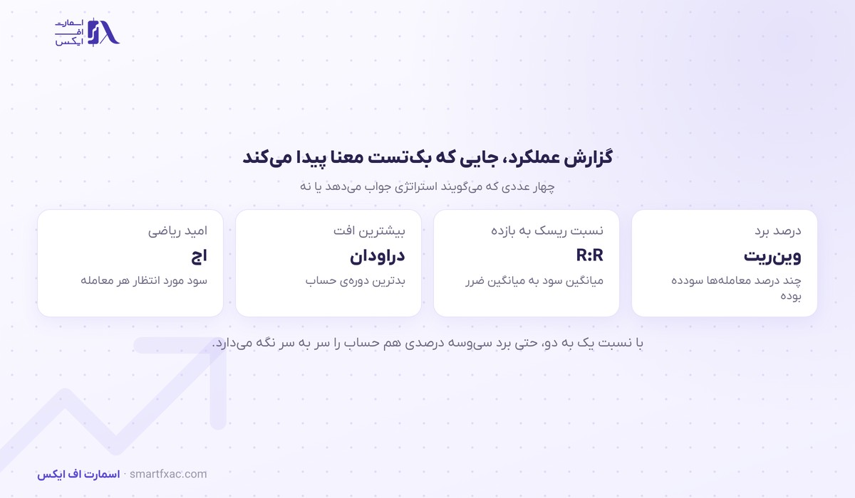 گزارش عملکرد بک تست با وین ریت و دراودان و امید ریاضی