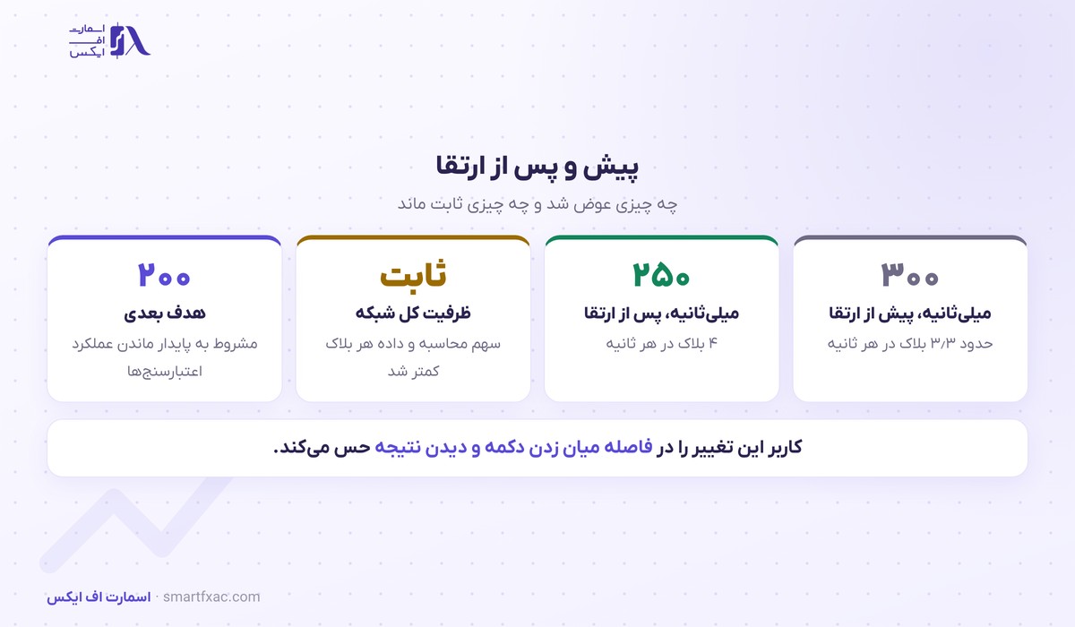 فاصله ساخت بلاکهای سولانا ۲۵۰ میلیثانیه شد؛ زمان تایید تراکنش چرا اینقدر مهم است 4 مقایسه فاصله اسلات سولانا پیش و پس از ارتقا