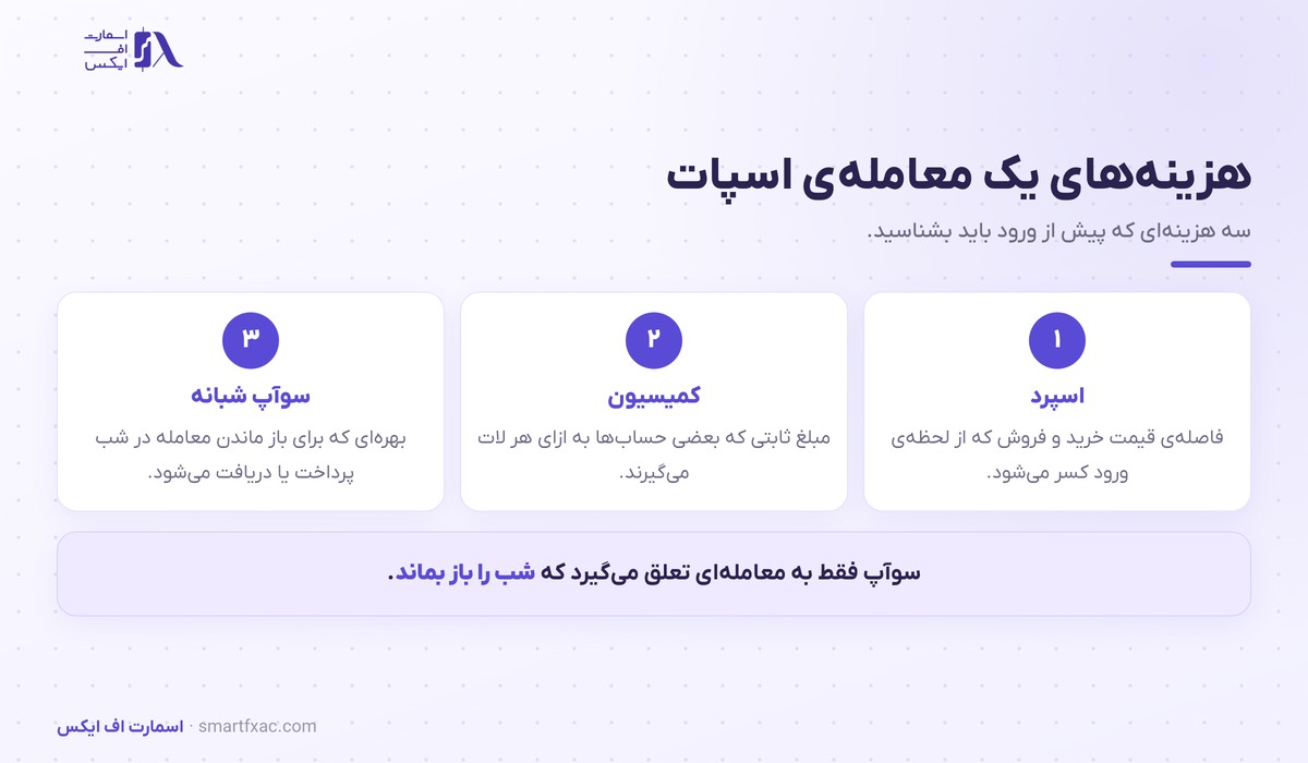 بازار اسپات چیست؟ | ۴ دارایی، ۳ هزینه و ۶ اشتباه 4 سه هزینه اصلی معامله در بازار اسپات شامل اسپرد، کمیسیون و سوآپ