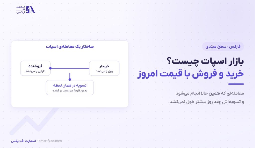 بازار اسپات چیست؟ | ۴ دارایی، ۳ هزینه و ۶ اشتباه 1 بازار اسپات چیست؟ | ۴ دارایی، ۳ هزینه و ۶ اشتباه