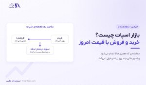 بازار اسپات چیست؟ | ۴ دارایی، ۳ هزینه و ۶ اشتباه