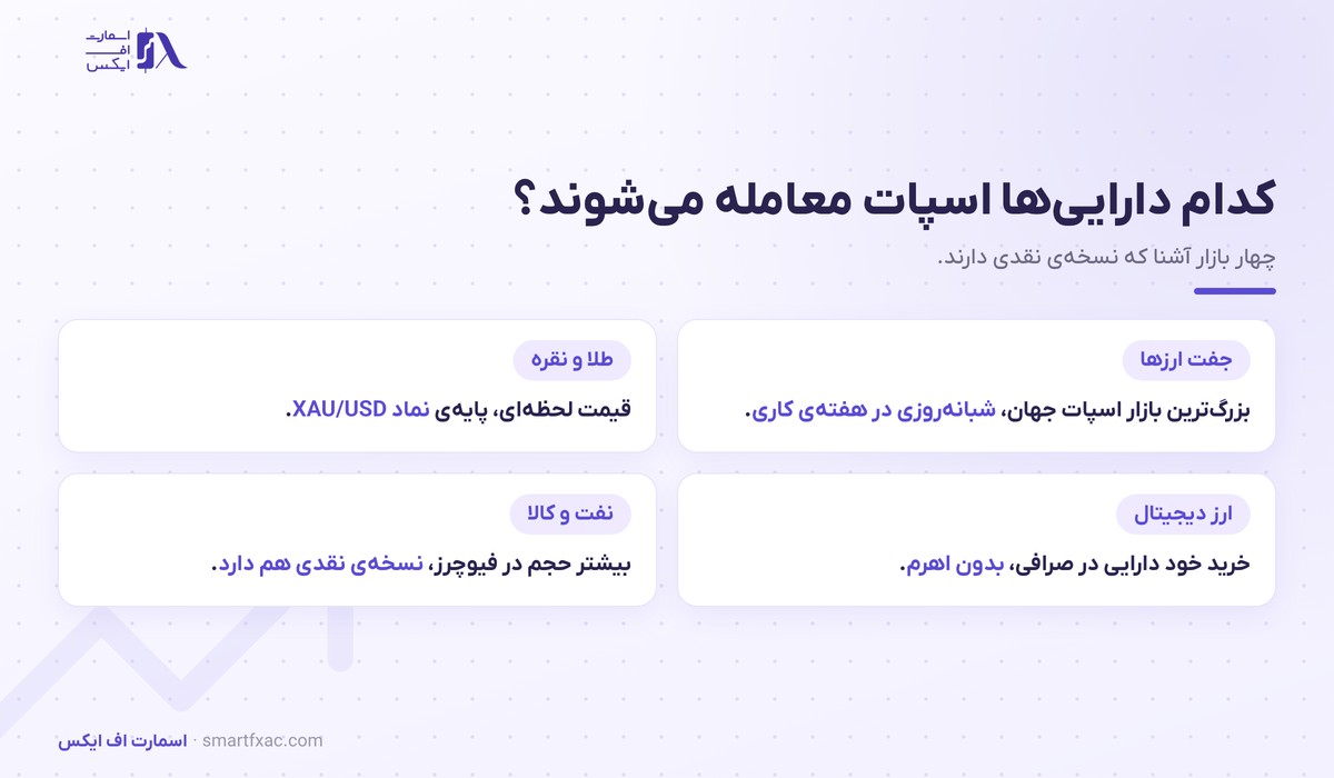 بازار اسپات چیست؟ | ۴ دارایی، ۳ هزینه و ۶ اشتباه 3 چهار دارایی اصلی بازار اسپات شامل ارز، طلا، ارز دیجیتال و کالا