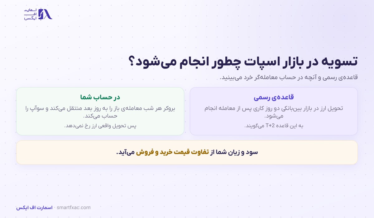 بازار اسپات چیست؟ | ۴ دارایی، ۳ هزینه و ۶ اشتباه 5 قاعده تسویه دو روزه در بازار اسپات و رفتار حساب معاملهگر خرد