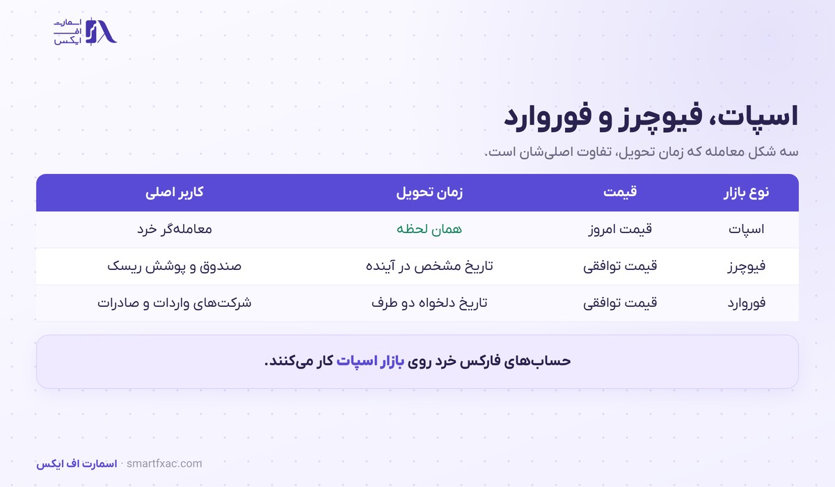 بازار اسپات چیست؟ | ۴ دارایی، ۳ هزینه و ۶ اشتباه 2 جدول تفاوت بازار اسپات با فیوچرز و فوروارد در قیمت و زمان تحویل
