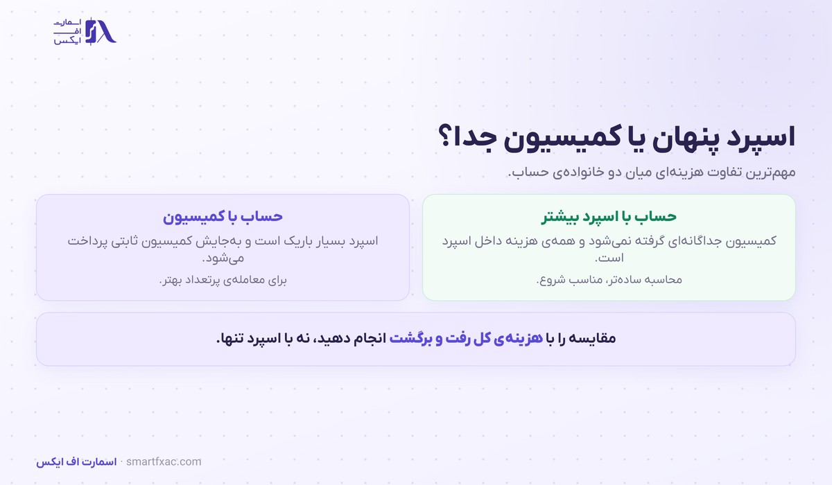 مقایسه حساب اسپردی و کمیسیونی در انواع حساب فارکس