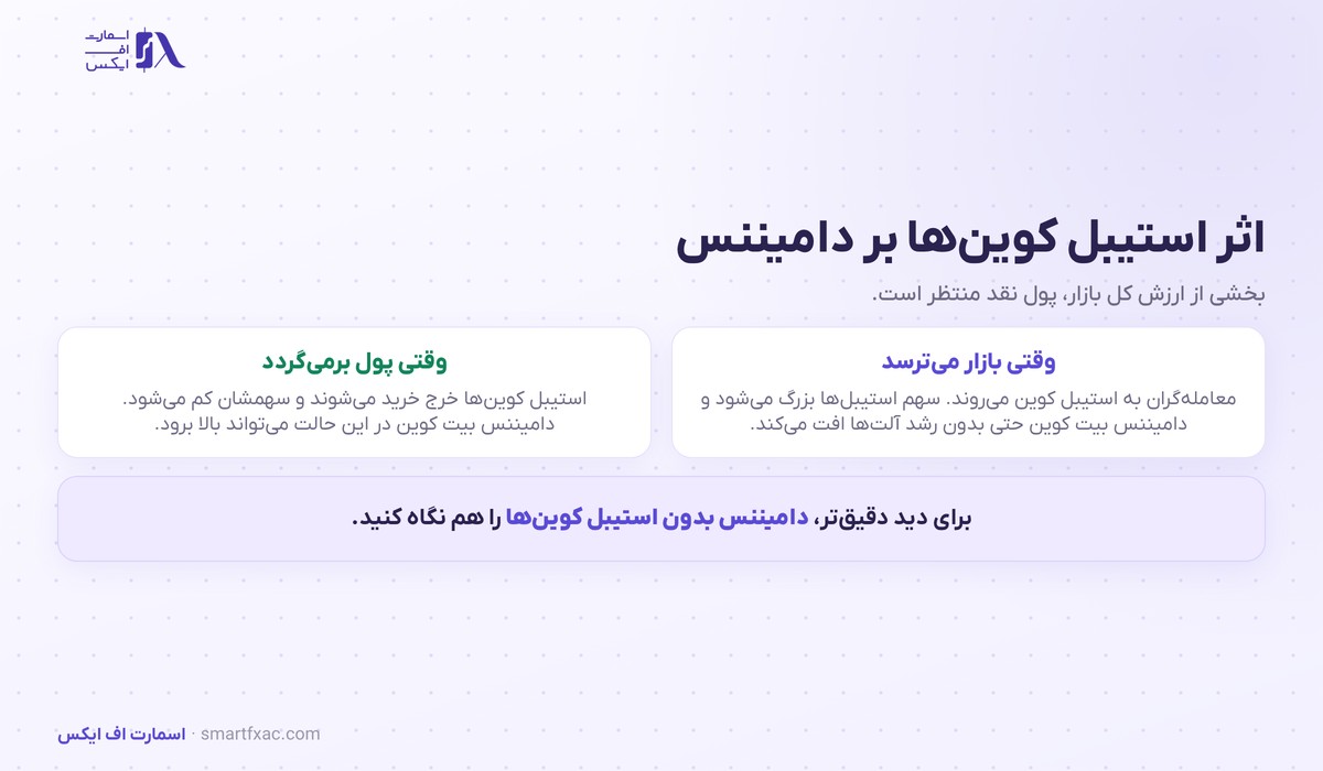 اثر افزایش و کاهش سهم استیبل کوین‌ها بر دامیننس بیت کوین