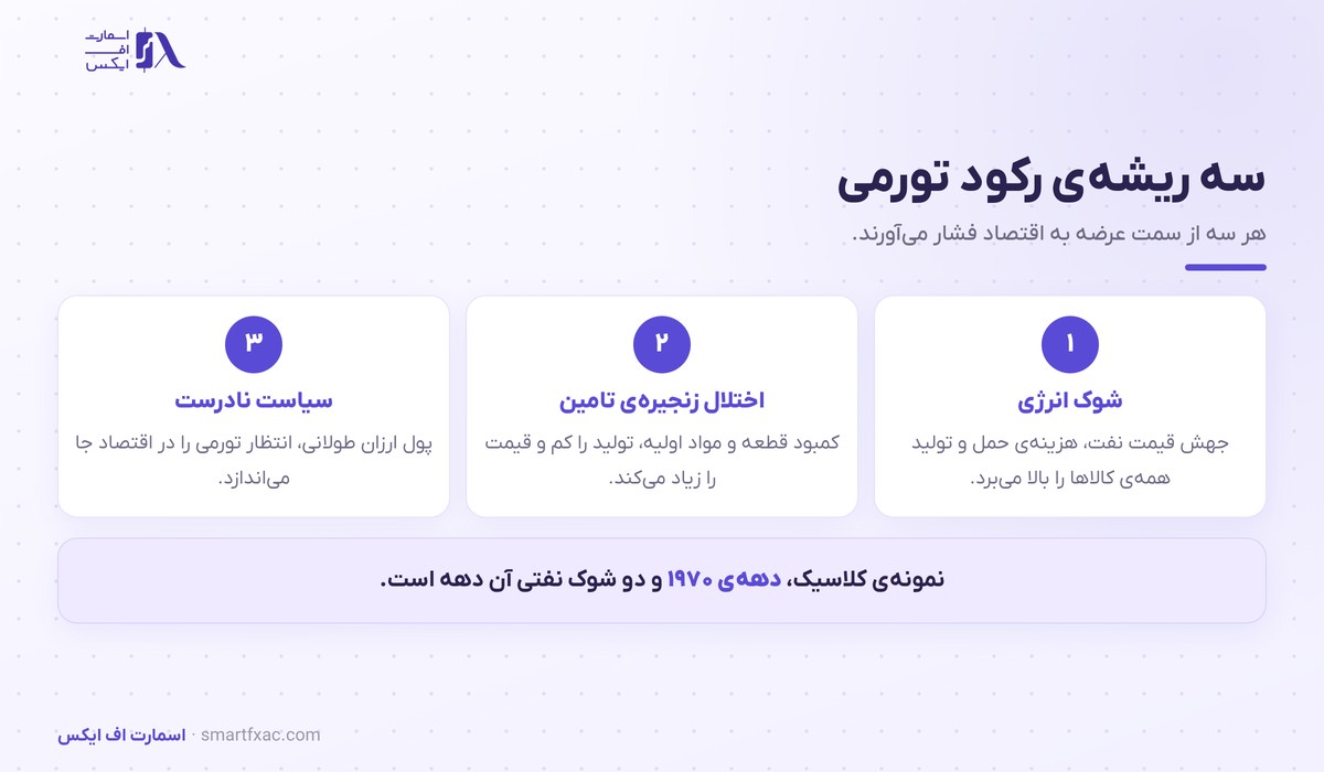 رکود تورمی چیست؟ | ۳ ریشه و رفتار ۵ بازار 3 سه ریشه اصلی رکود تورمی در اقتصاد