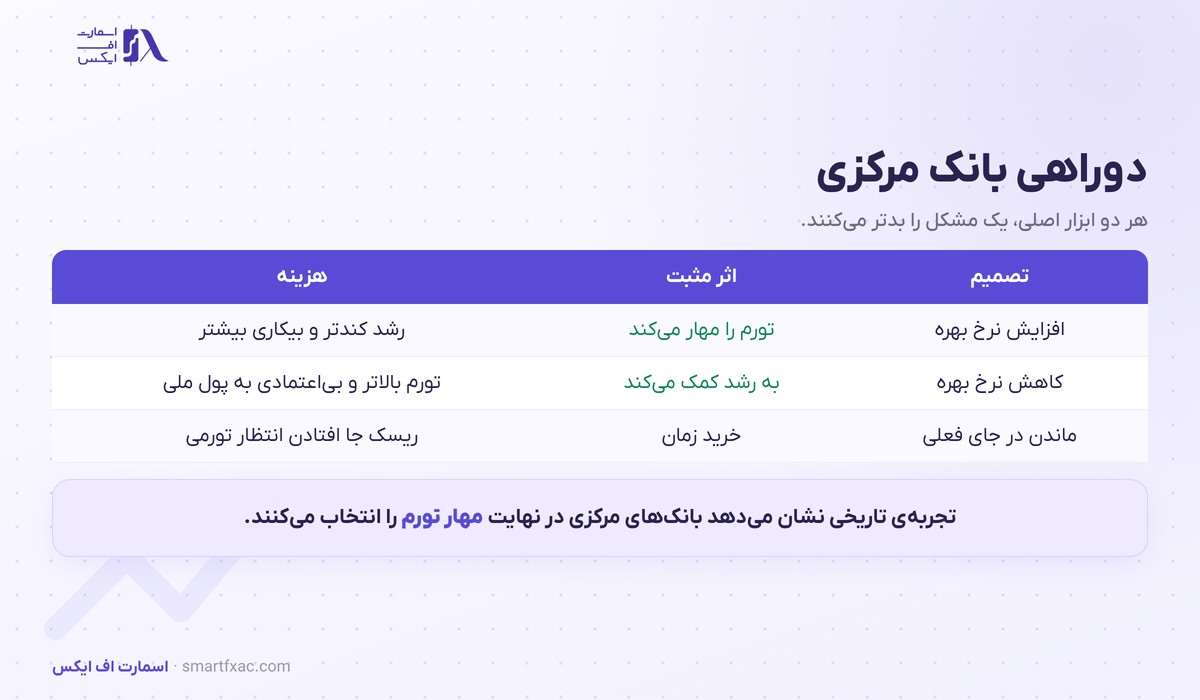 رکود تورمی چیست؟ | ۳ ریشه و رفتار ۵ بازار 4 جدول گزینههای بانک مرکزی در رکود تورمی و هزینهی هر تصمیم