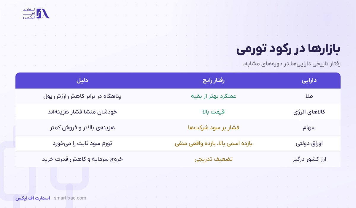 رکود تورمی چیست؟ | ۳ ریشه و رفتار ۵ بازار 5 رفتار طلا، سهام، اوراق و ارز در دورههای رکود تورمی