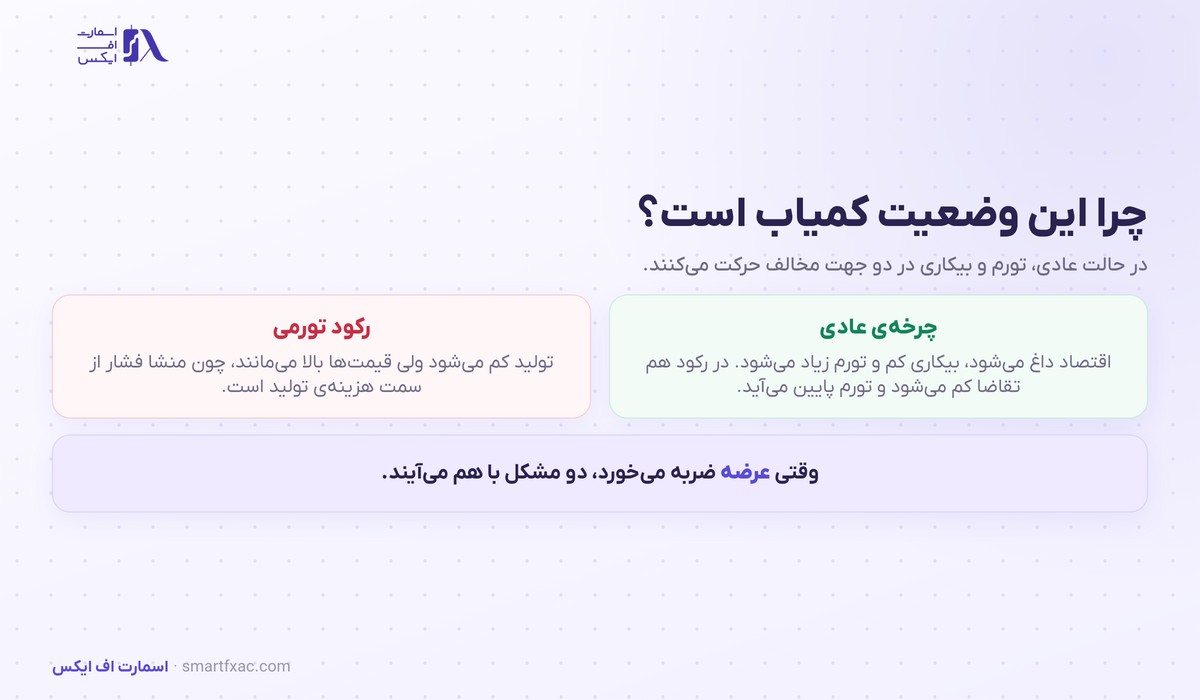 رکود تورمی چیست؟ | ۳ ریشه و رفتار ۵ بازار 2 تفاوت چرخهی عادی اقتصاد با وضعیت رکود تورمی