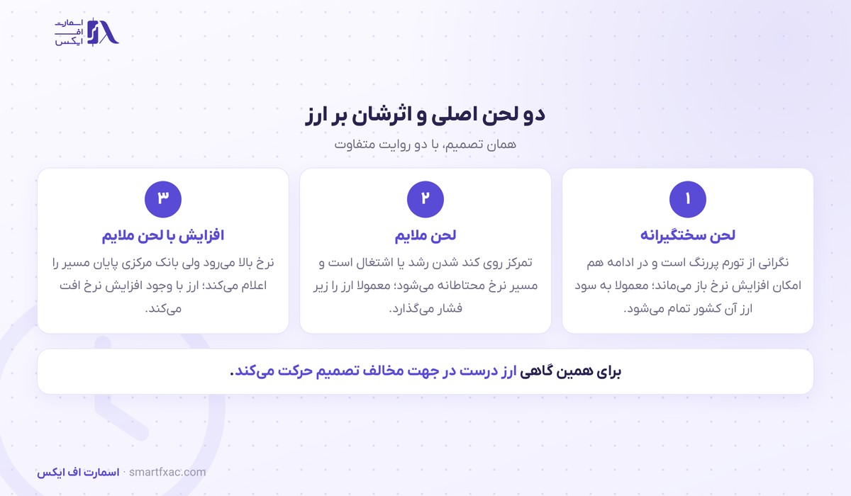 سه بانک مرکزی این هفته تصمیم میگیرند؛ چرا لحن بیانیه از خود نرخ بهره مهمتر است 5 دو لحن اصلی بیانیه و اثرشان بر ارز