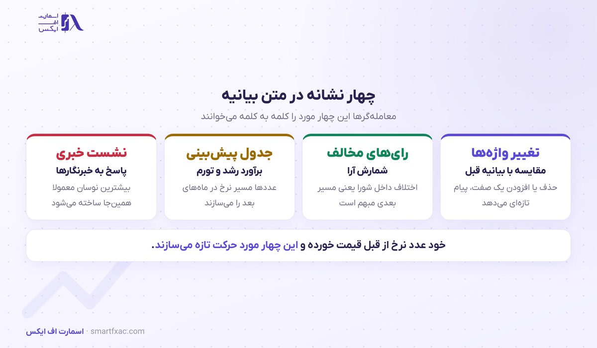 سه بانک مرکزی این هفته تصمیم میگیرند؛ چرا لحن بیانیه از خود نرخ بهره مهمتر است 4 چهار نشانه برای خواندن لحن بیانیه بانک مرکزی