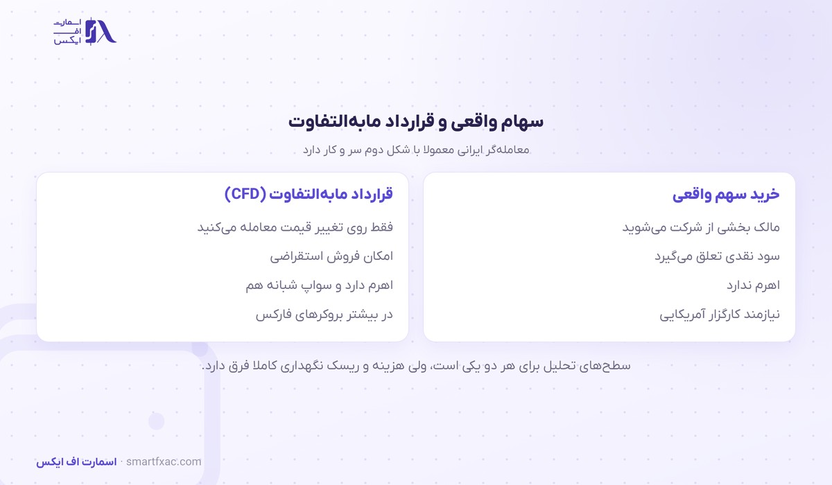 تفاوت خرید سهم واقعی آمریکا و قرارداد مابه‌التفاوت CFD