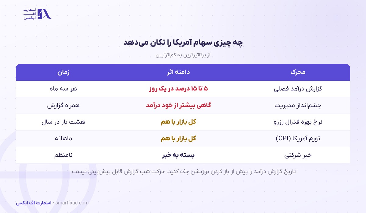 محرک‌های قیمت سهام آمریکا از گزارش درآمد تا نرخ بهره