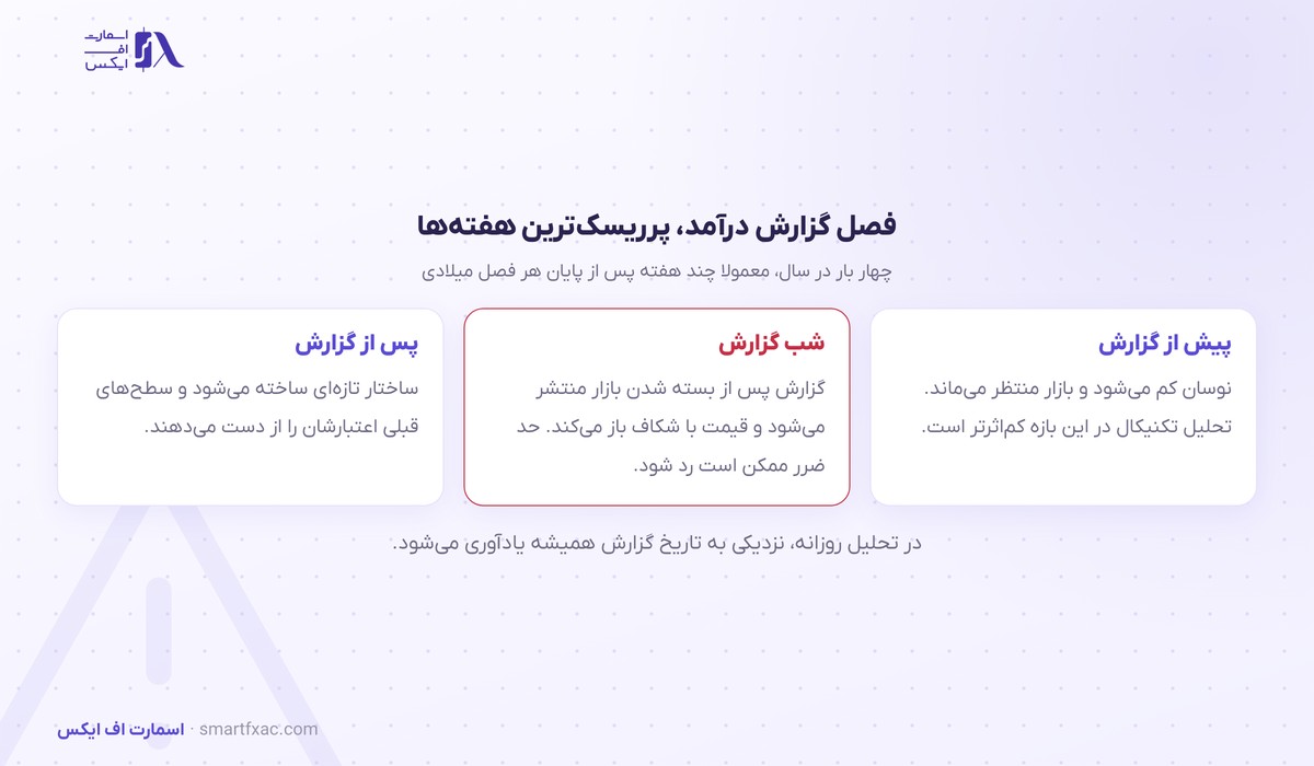 اثر فصل گزارش درآمد بر نوسان سهام آمریکا