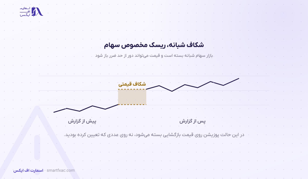 ریسک شکاف شبانه در معامله سهام آمریکا و رد شدن حد ضرر