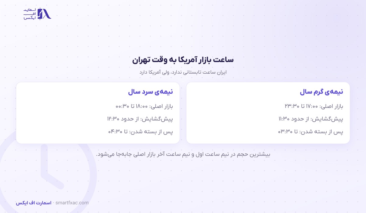 ساعت بازار سهام آمریکا به وقت تهران در نیمه گرم و سرد سال