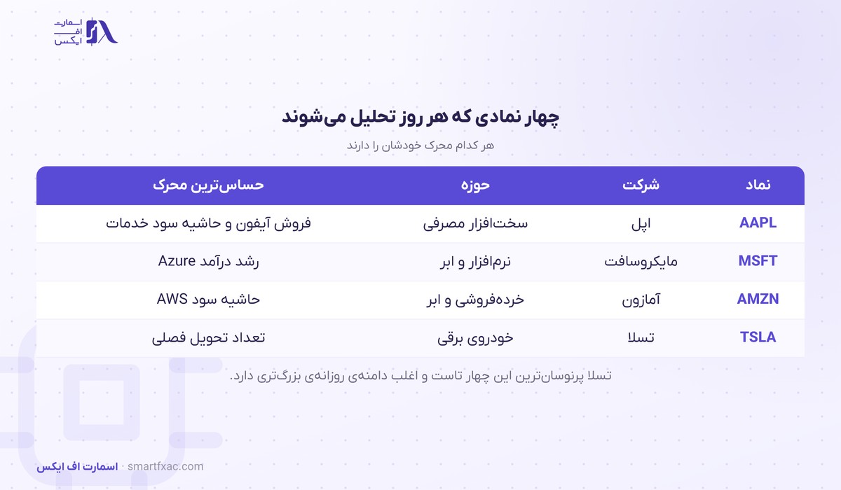 چهار نماد تحلیل سهام آمریکا و حساس‌ترین محرک هرکدام