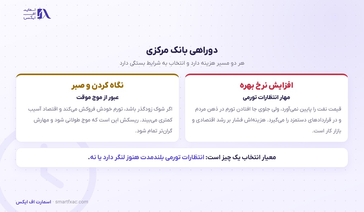 دوراهی بانک مرکزی در برابر شوک عرضه