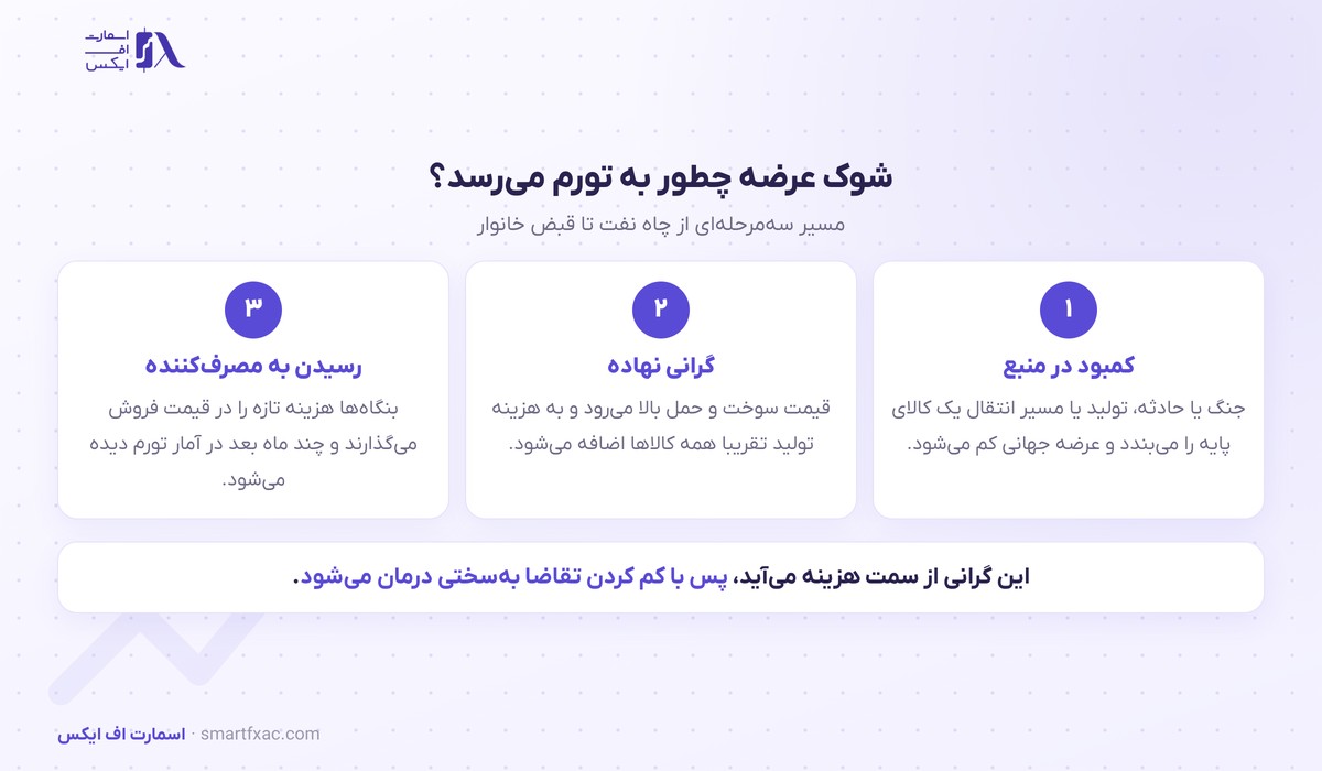 مسیر اثر شوک عرضه بر تورم
