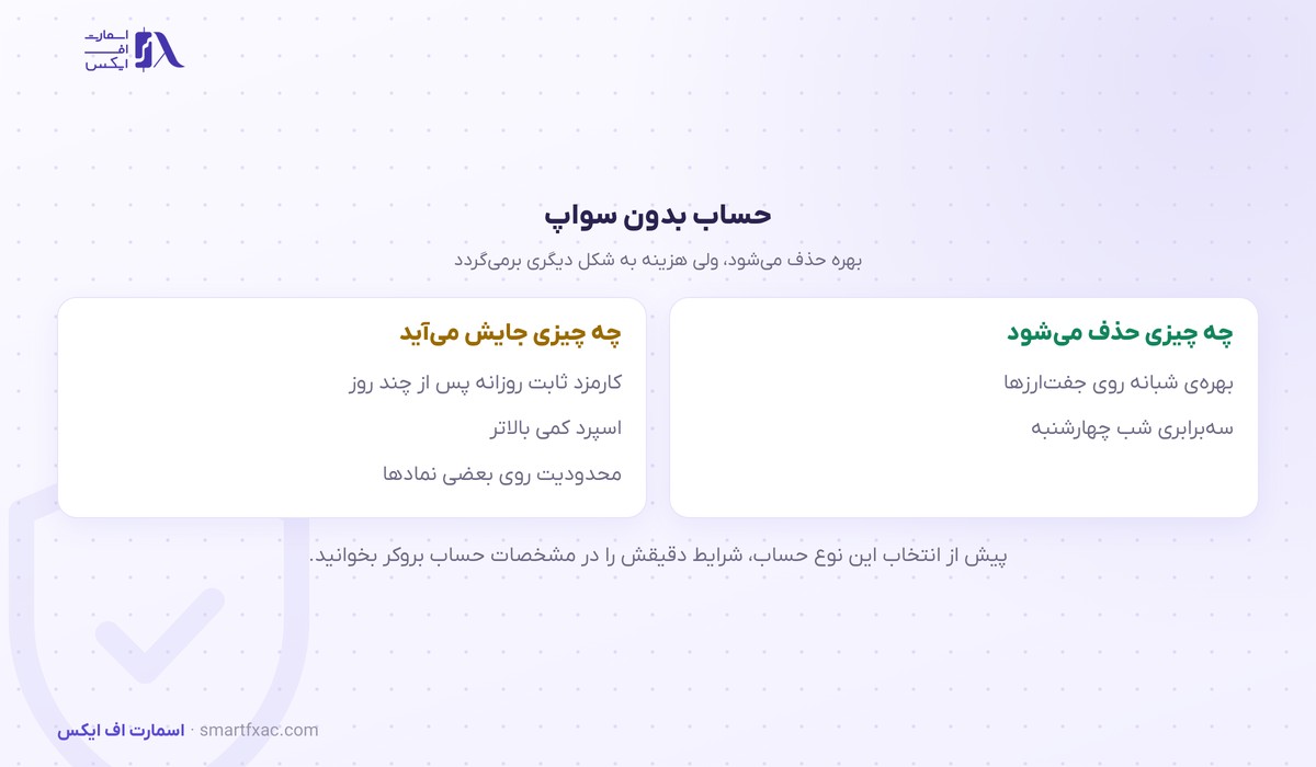 حساب بدون سواپ و هزینه‌هایی که جایگزین می‌شوند