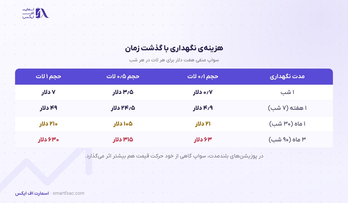 جدول هزینه سواپ برای حجم و مدت‌های مختلف نگهداری