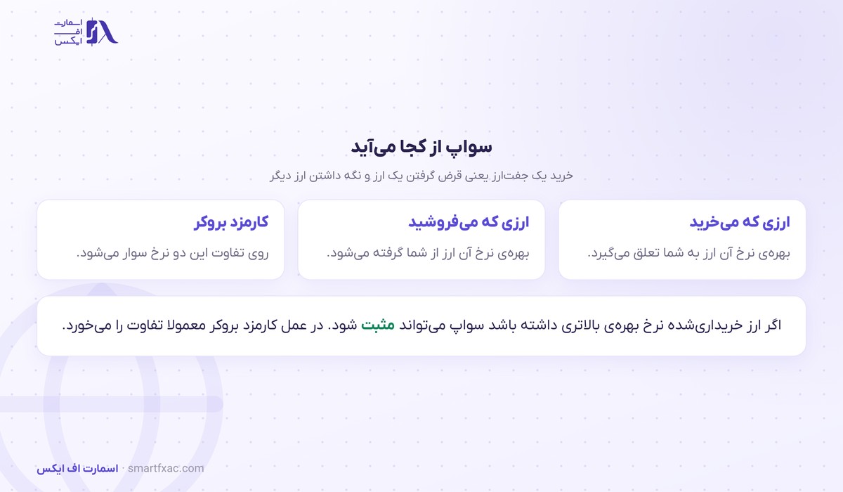منشا سواپ از تفاوت نرخ بهره دو ارز و کارمزد بروکر
