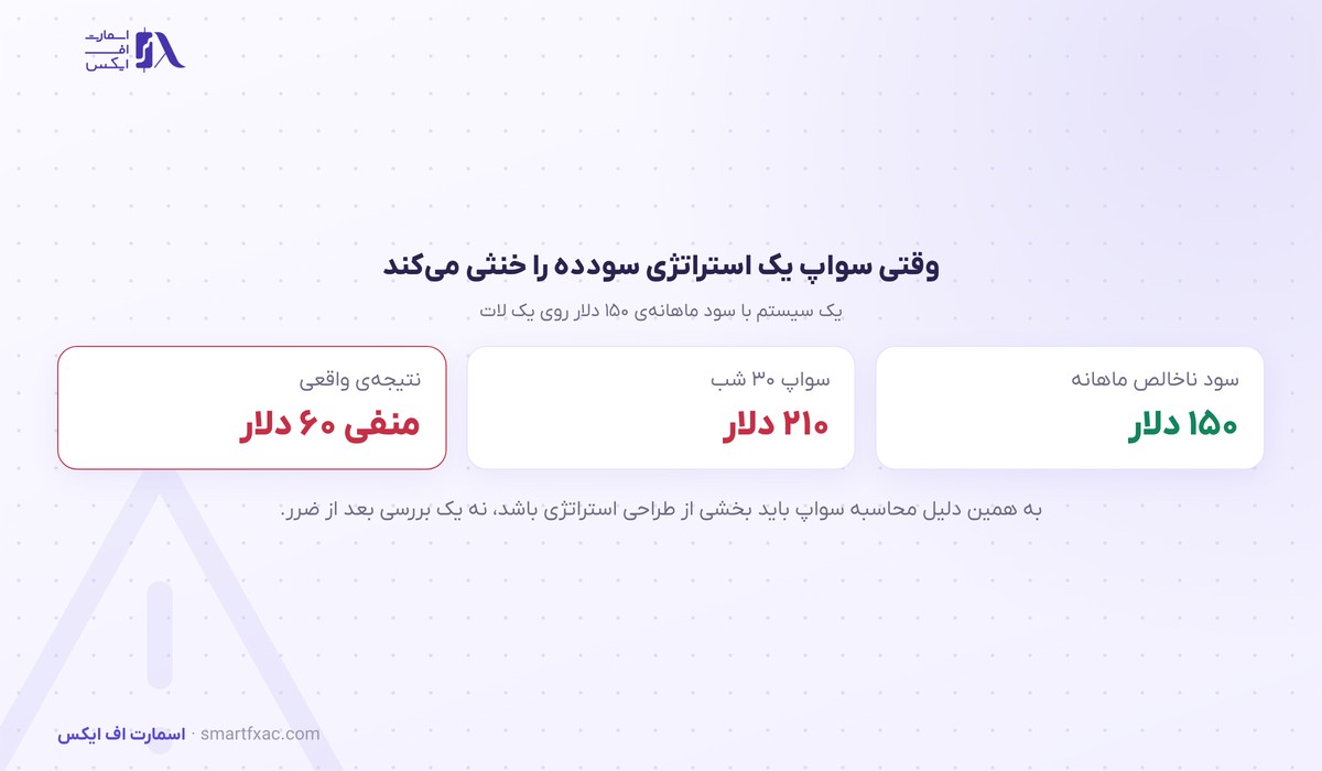 اثر سواپ بر سودآوری یک استراتژی چندروزه