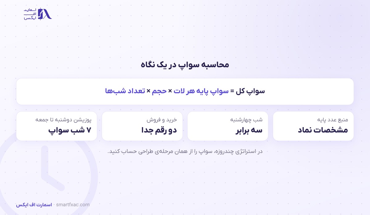 خلاصه فرمول و عددهای کلیدی محاسبه سواپ