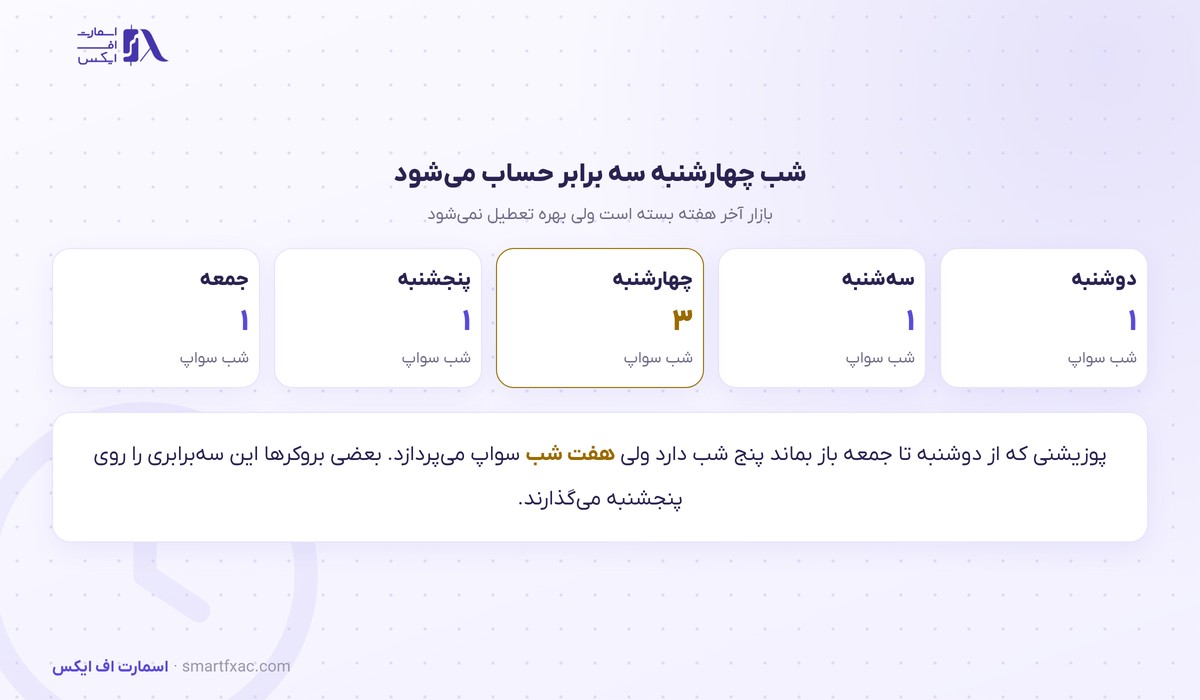 سه برابر شدن سواپ در شب چهارشنبه در بازار فارکس