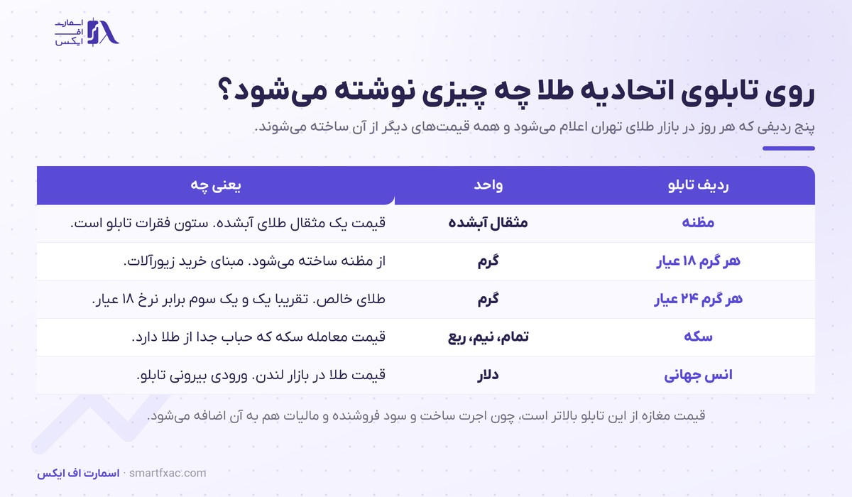 ردیف‌های تابلو طلا و قیمت طلا اتحادیه شامل مظنه، هر گرم ۱۸ عیار، ۲۴ عیار، سکه و انس جهانی