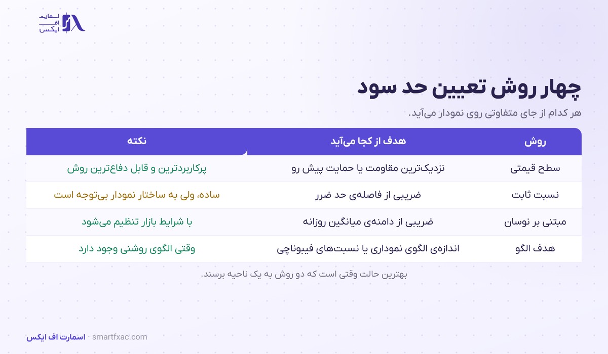 حد سود چیست؟ | ۴ روش تعیین هدف و ۶ اشتباه رایج 3 جدول چهار روش تعیین حد سود در معامله