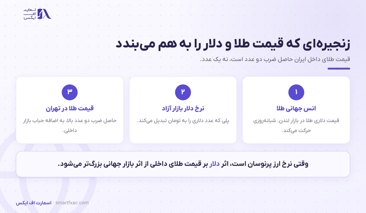 قیمت لحظهای بازارهای جهانی 6 زنجیرهای که نرخ طلا و دلار را به هم میبندد: انس جهانی، نرخ ارز و قیمت تهران