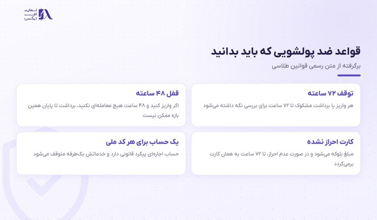 طلاسی | (Talasea) 4 قواعد ضد پولشویی و توقف تراکنش در طلاسی