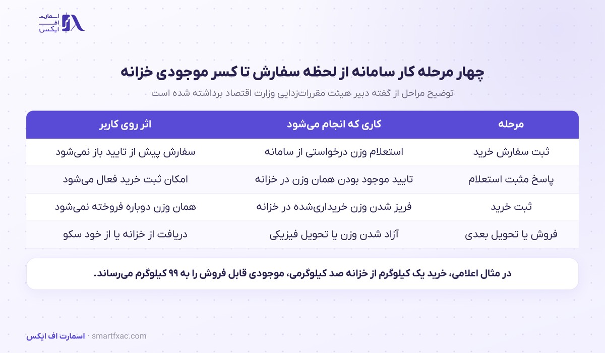 چهار مرحله کار سامانه نظارتی طلا از ثبت سفارش تا کسر موجودی خزانه