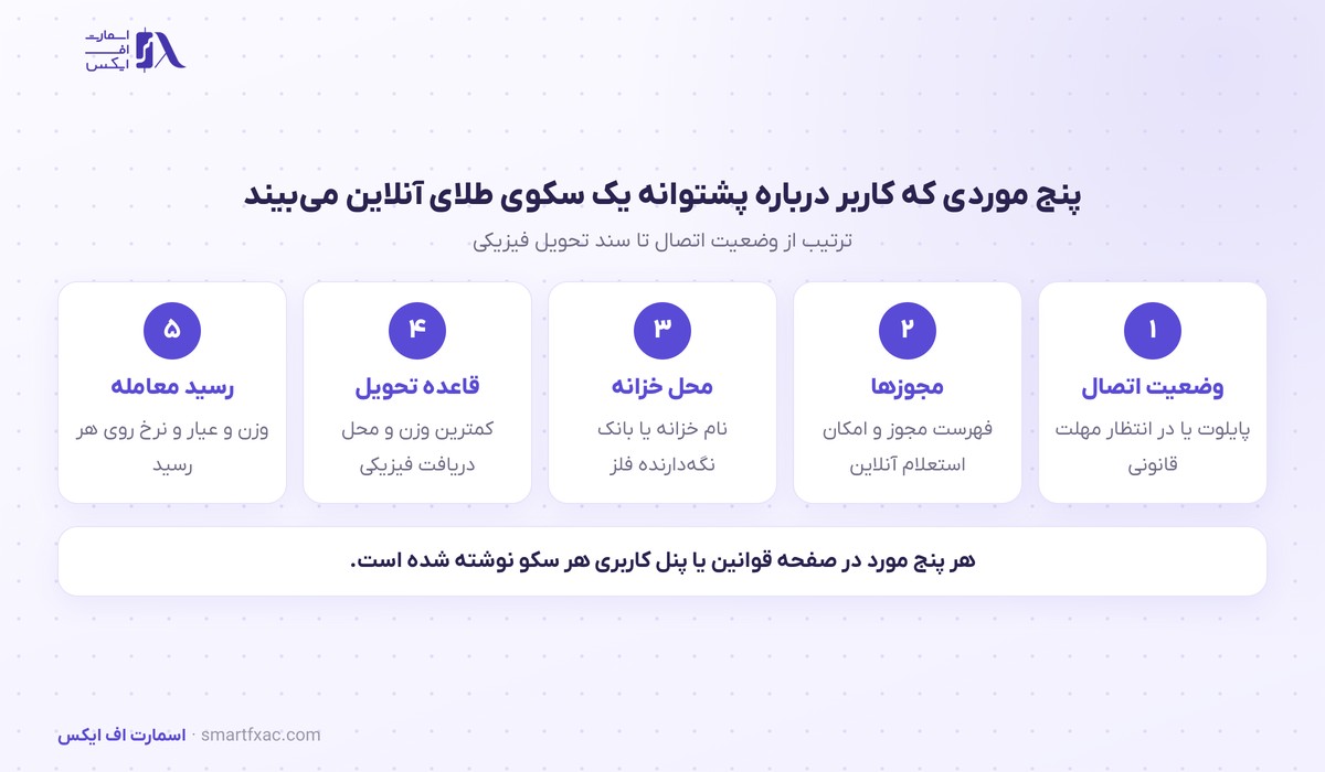 پنج موردی که کاربر درباره پشتوانه یک سکوی طلای آنلاین می‌تواند ببیند