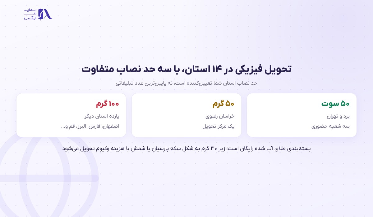 طلاین | (Taline) 6 چهارده استان تحویل طلای طلاین و سه حد نصاب متفاوت